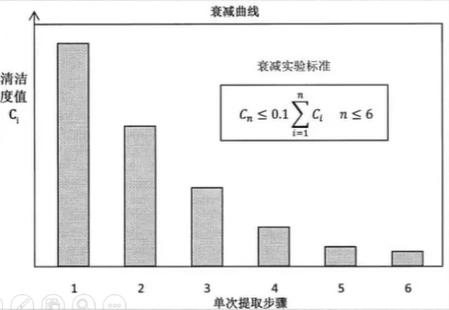 清潔度衰減實驗如何做？