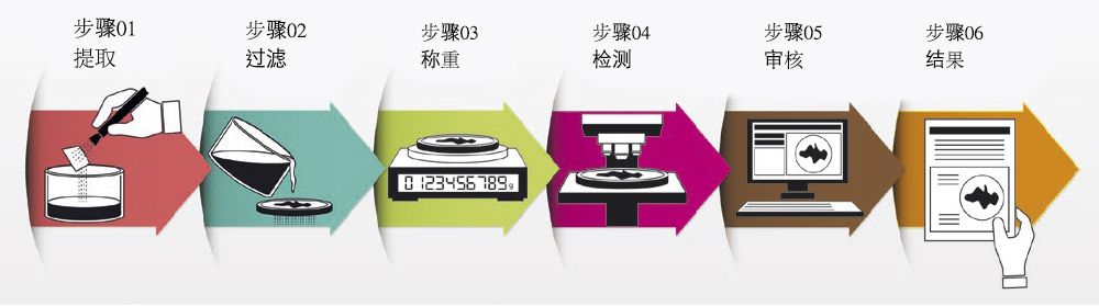 汽車(chē)零部件清潔度檢測(cè)沖洗的參數(shù)如何確定？