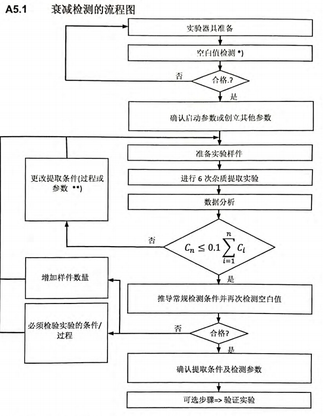 清潔度檢測中的衰減實驗與衰減曲線
